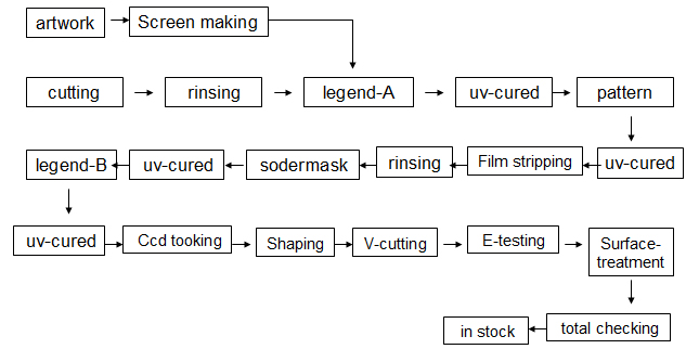 S.S.PCB Technical Flow Chart